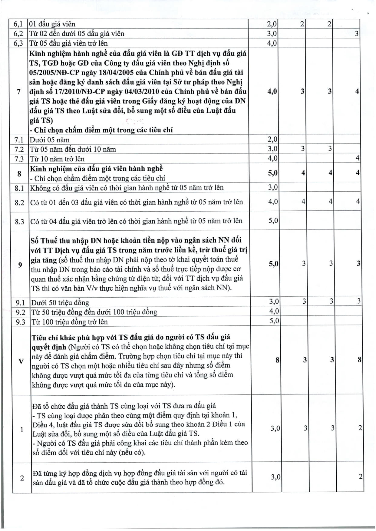 Thông báo 414 v.v kết quả lựa chọn tổ chức hành nghề bán DDGTS tại Thanh Hóa_4
